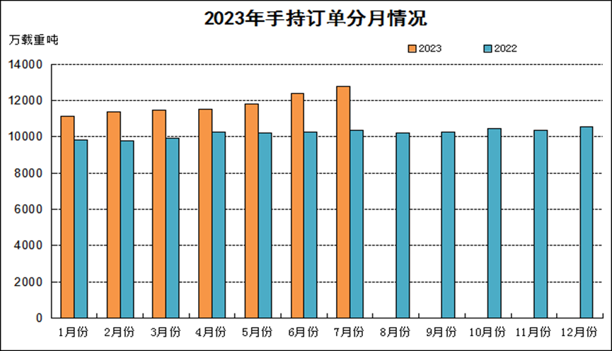 2023年1-7月船舶工业经济运行情况