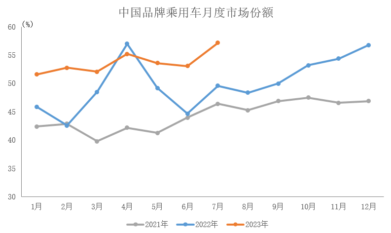 中汽协：7月中国品牌乘用车共销售120.1万辆 占乘用车销售总量的57.2%