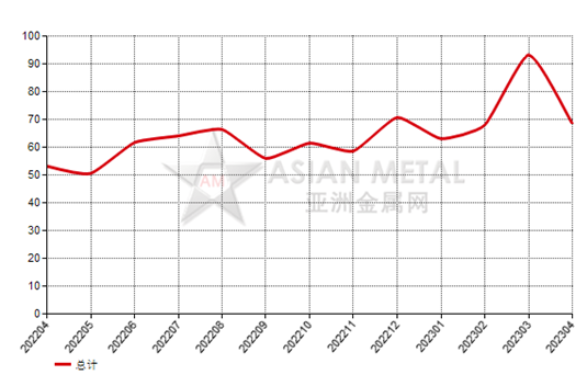 意大利2023年4月份铝矾土进口量同比下跌48.65%