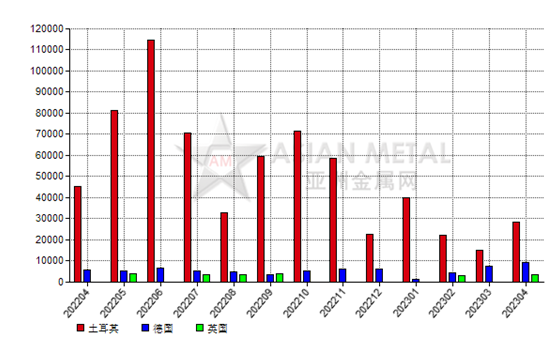 意大利2023年4月份铝矾土进口量同比下跌48.65%