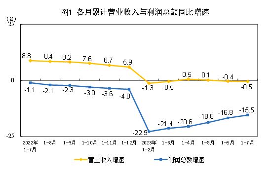 2023年1-7月份全国规模以上工业企业利润下降15.5%