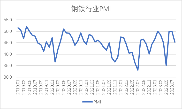 2023年8月钢铁PMI显示： 淡季特征有所显现 供需两端均有下降