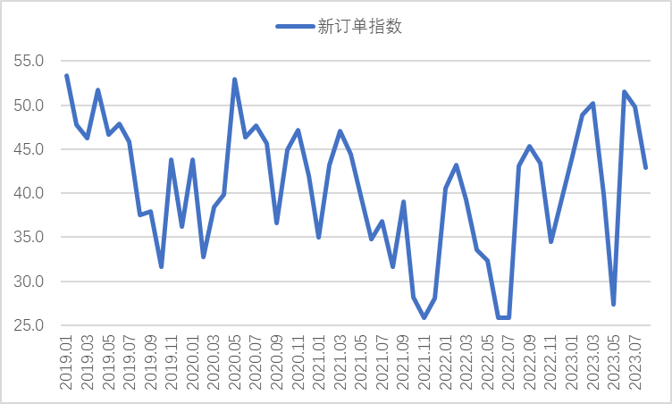 2023年8月钢铁PMI显示： 淡季特征有所显现 供需两端均有下降