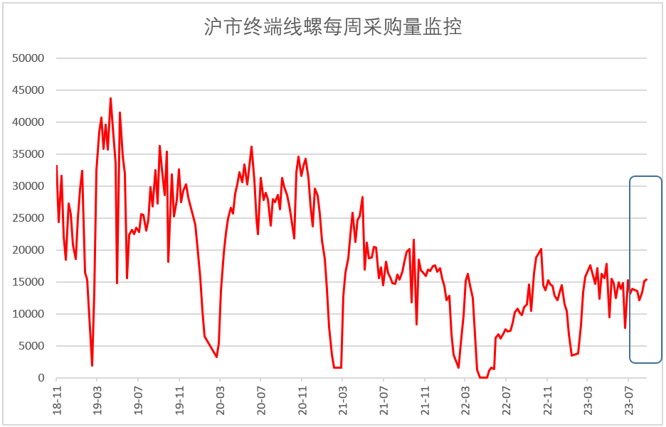 2023年8月钢铁PMI显示： 淡季特征有所显现 供需两端均有下降