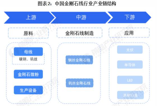 2023年中国金刚石线产业链剖析、竞争格局和发展前景