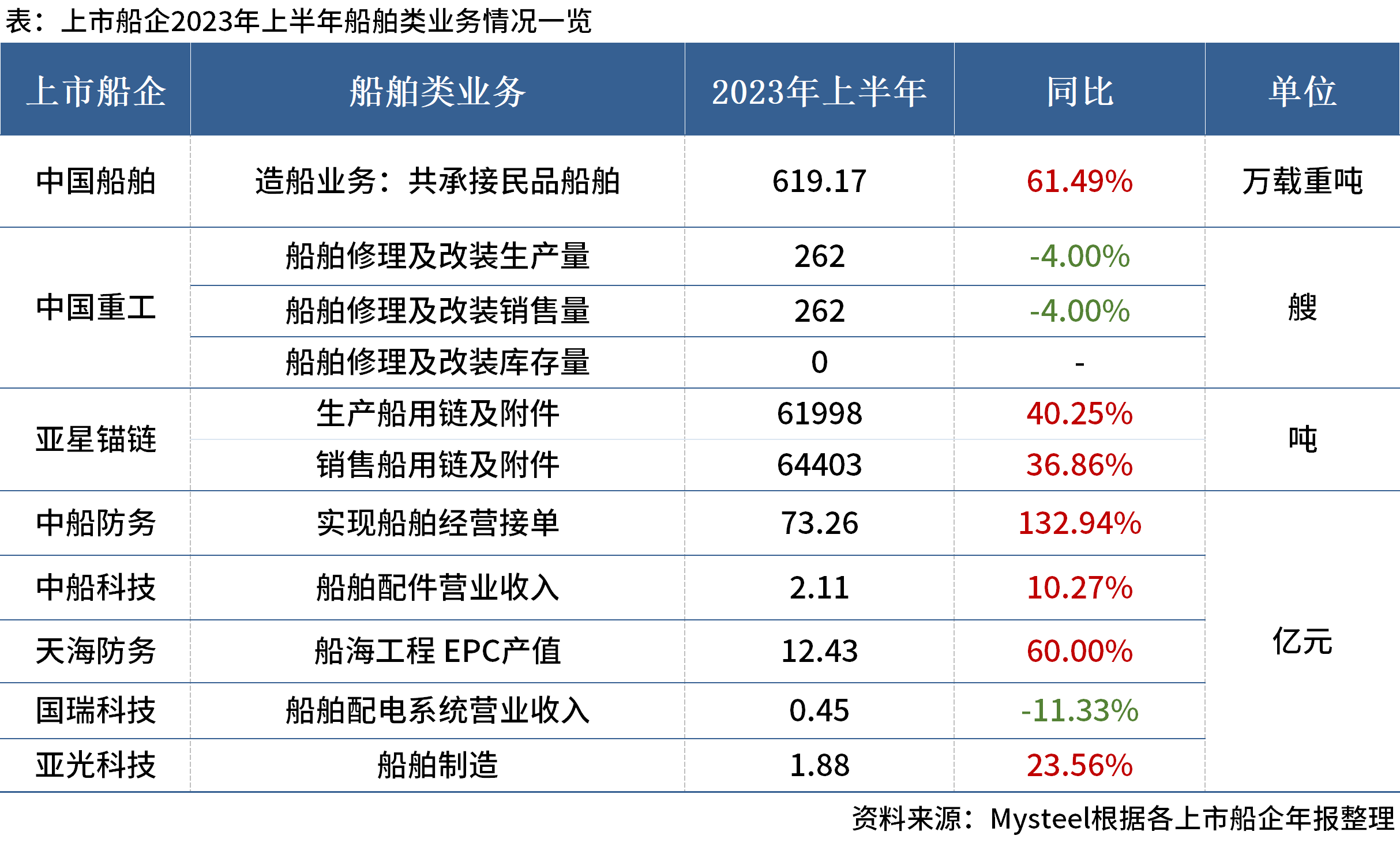 8家上市船企公布2023年上半年船舶类业务情况