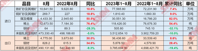 海关总署：8月稀土、铜矿砂进口同比分别增76.4%、18.8% 钢材出口增34.6%铝材减9.3%