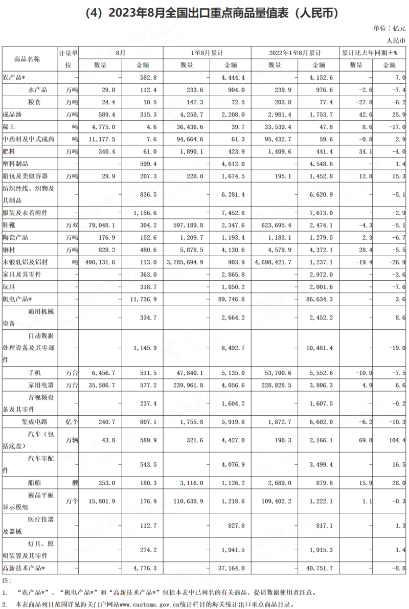 海关总署：8月稀土、铜矿砂进口同比分别增76.4%、18.8% 钢材出口增34.6%铝材减9.3%