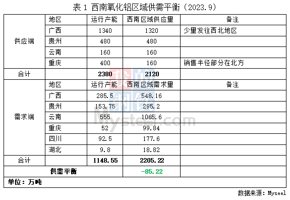 供需错配格局支撑西南氧化铝价格呈上行走势