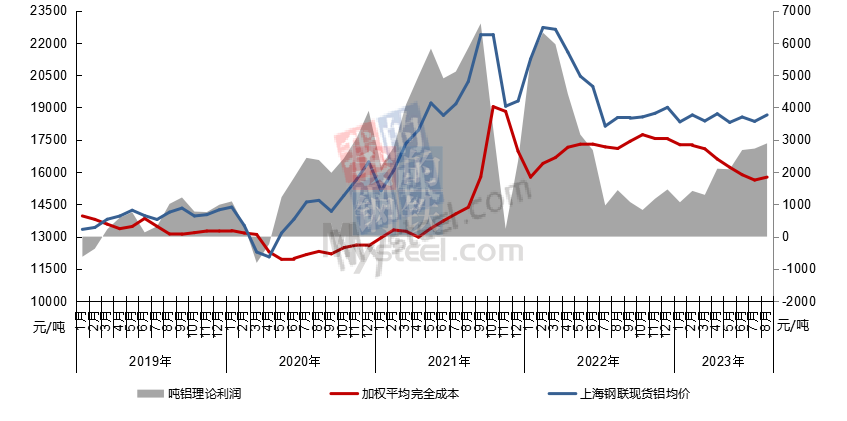 氧化铝价、自备电价齐发力 带动8月电解铝成本环比提升