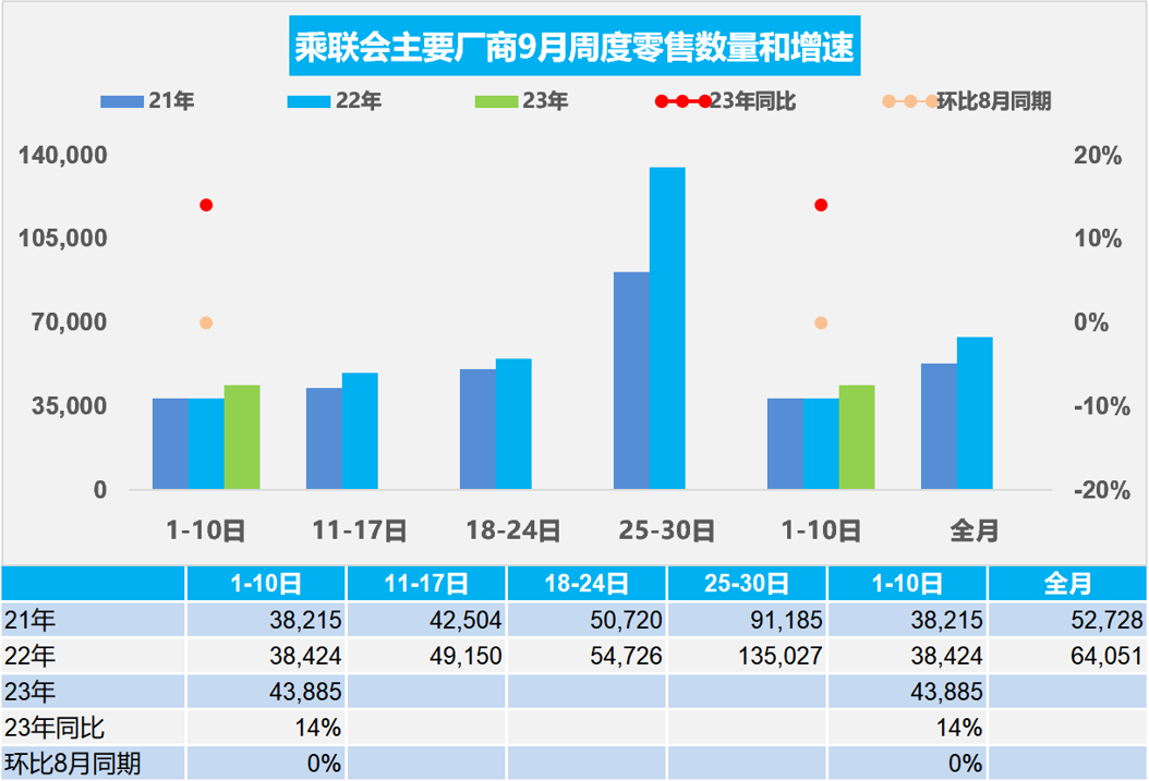 乘联会：9月1-10日乘用车市场零售43.9万辆，较去年同期增长14%