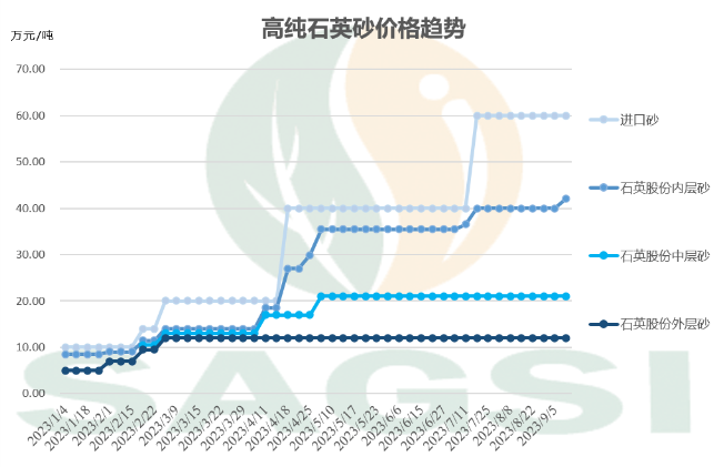 涨涨涨！高纯石英砂再涨2万元/吨！普通/熔融石英砂及碳化硅价格持稳