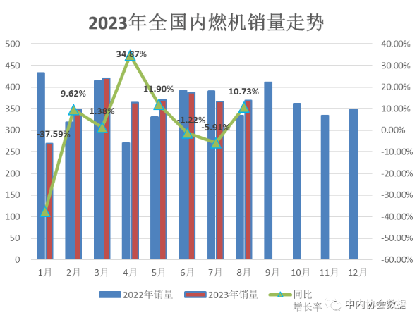 中内协：8月内燃机销量369.25万台，同比增长11%