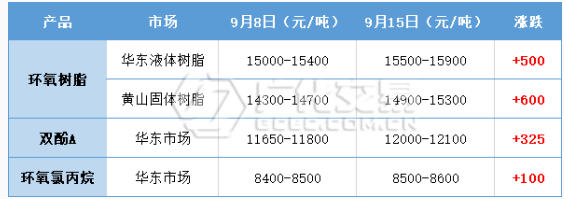 环氧树脂：成本再高，需求难改