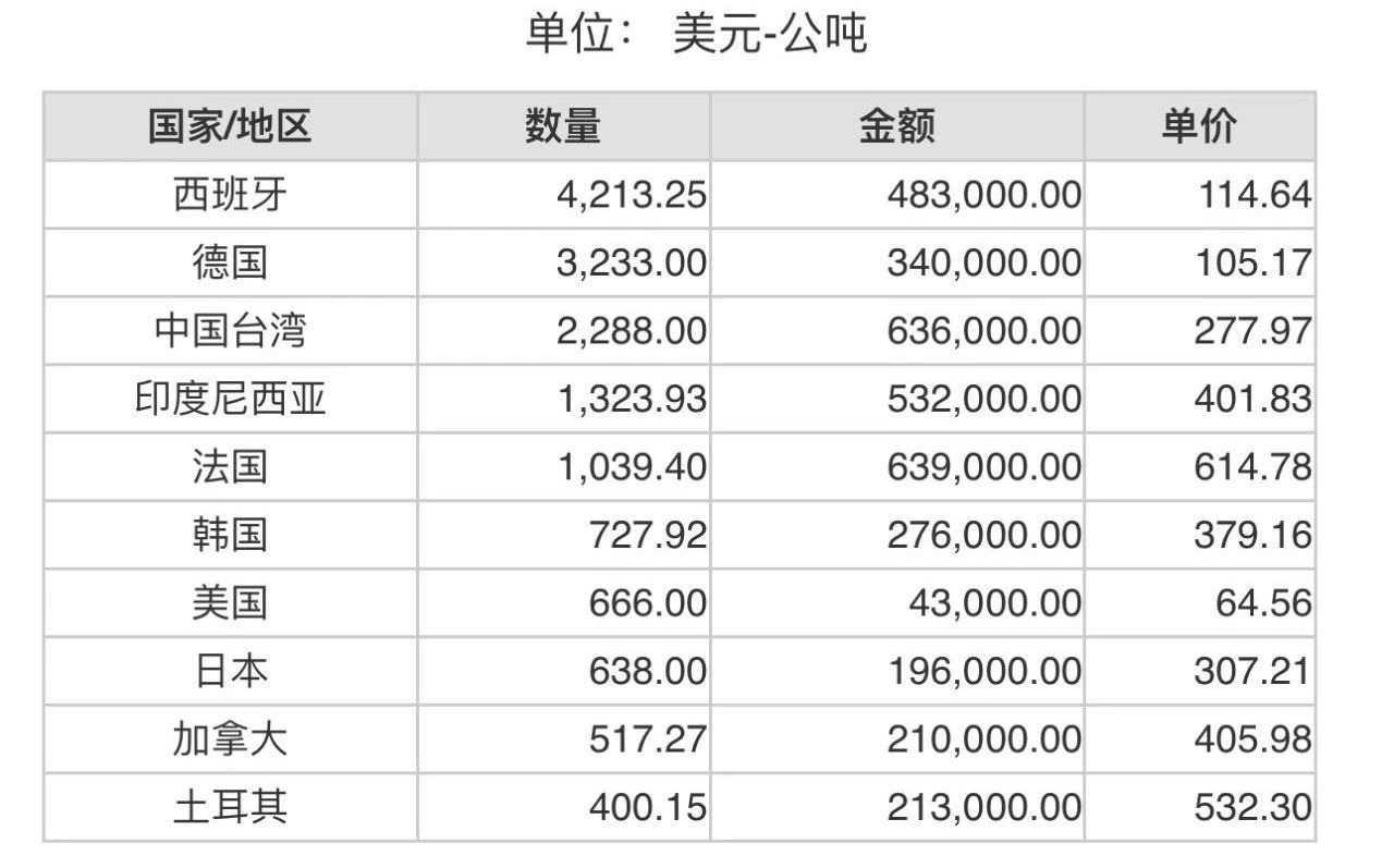 2023年5月份世界十大铝矾土进口国
