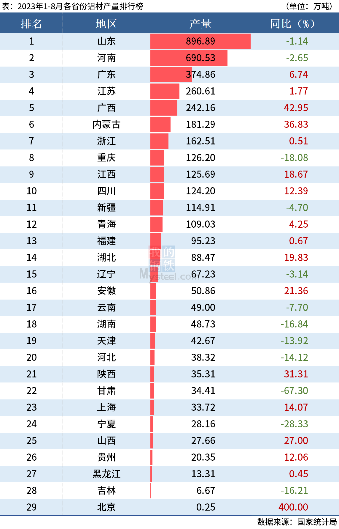 统计局：前8月全国分省市铝材、氧化铝产量出炉
