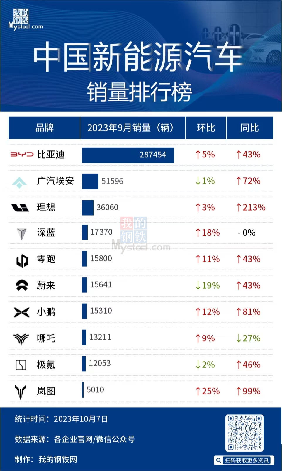 9月中国新能源汽车销量出炉，8成同比增长