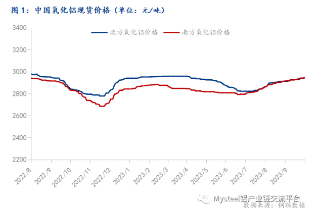 2023年国庆期间氧化铝市场运行情况