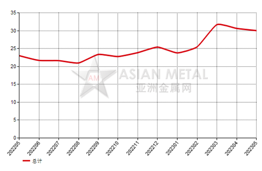 澳大利亚2023年5月份铝土矿出口量环比上升14.90%