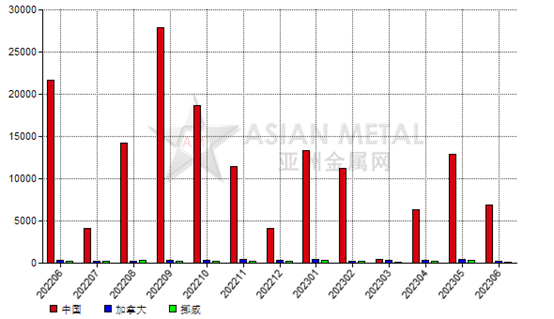 美国2023年6月份碳化硅进口量同比减少67.00%