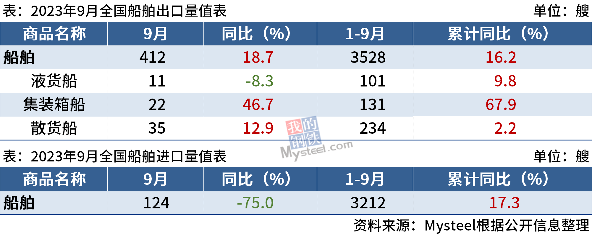 海关总署：9月中国出口船舶412艘，同比增长18.7%