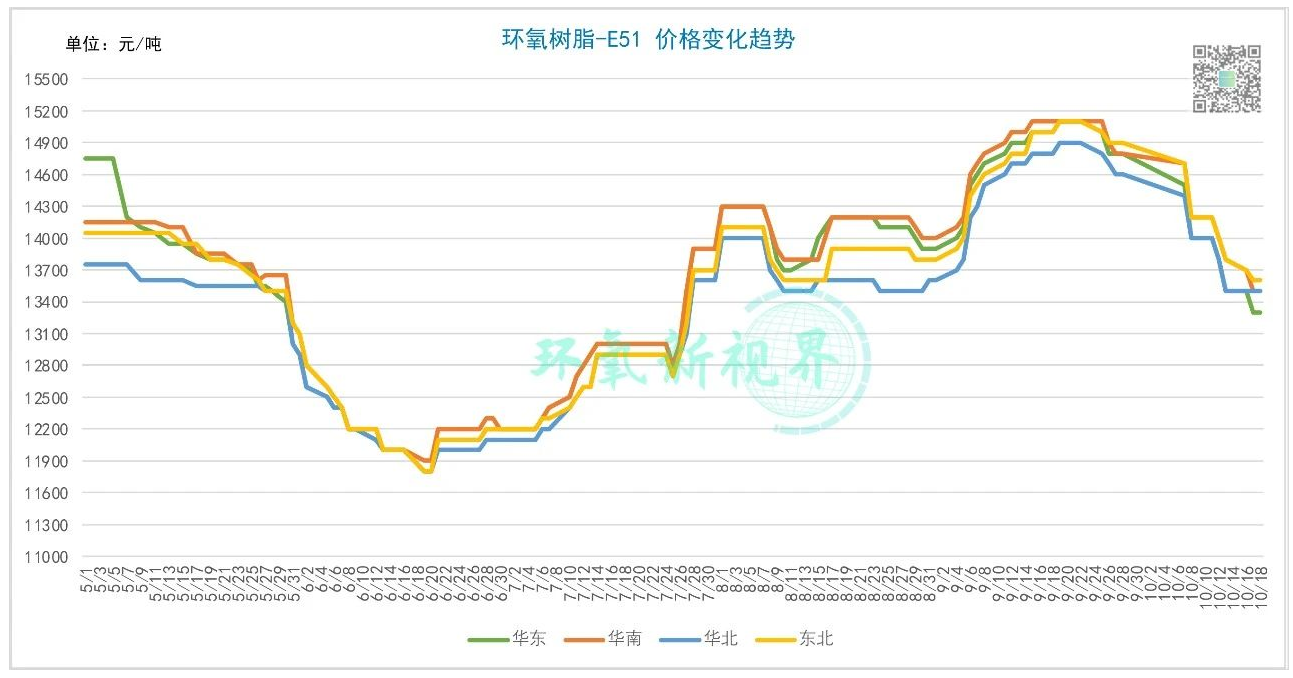 成本承压，环氧树脂稳价为主