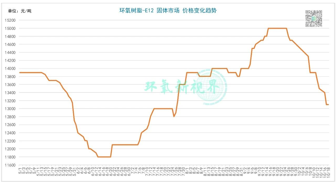 成本承压，环氧树脂稳价为主