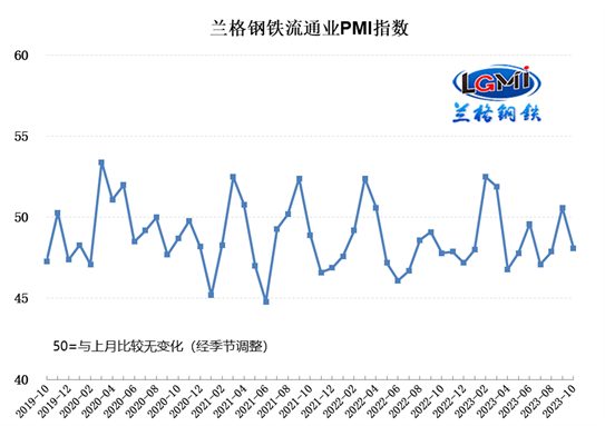 兰格发布：10月钢铁流通业PMI为48.1% 行业景气度再度走弱