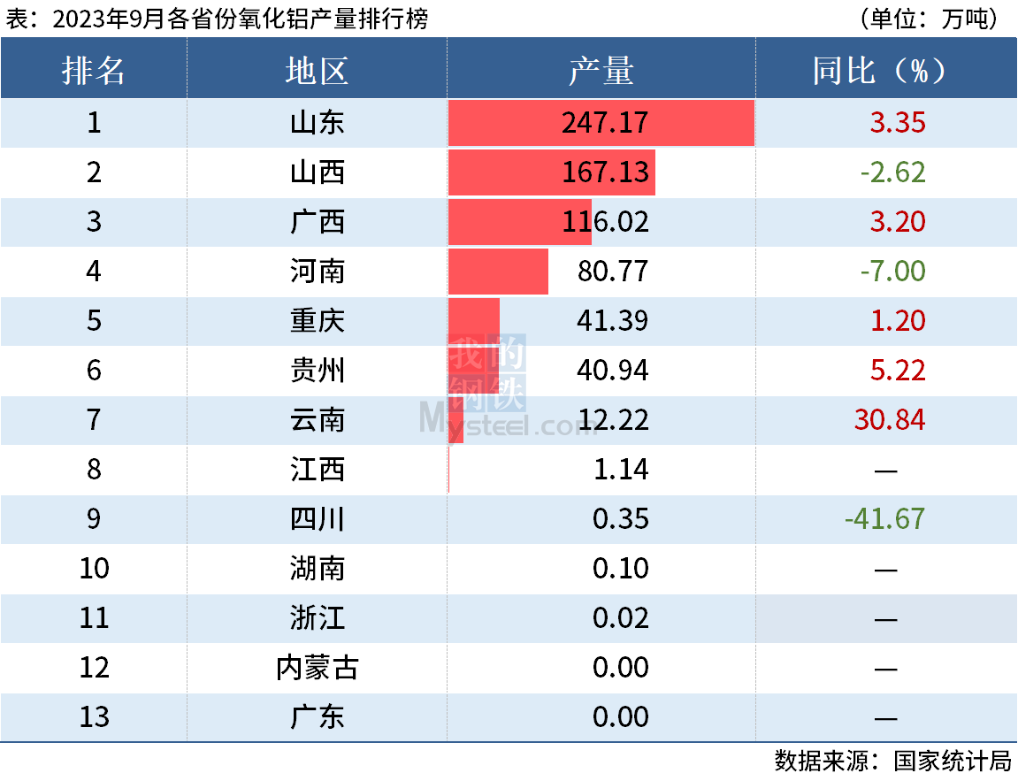 统计局：前9月全国分省市铝材、氧化铝产量出炉