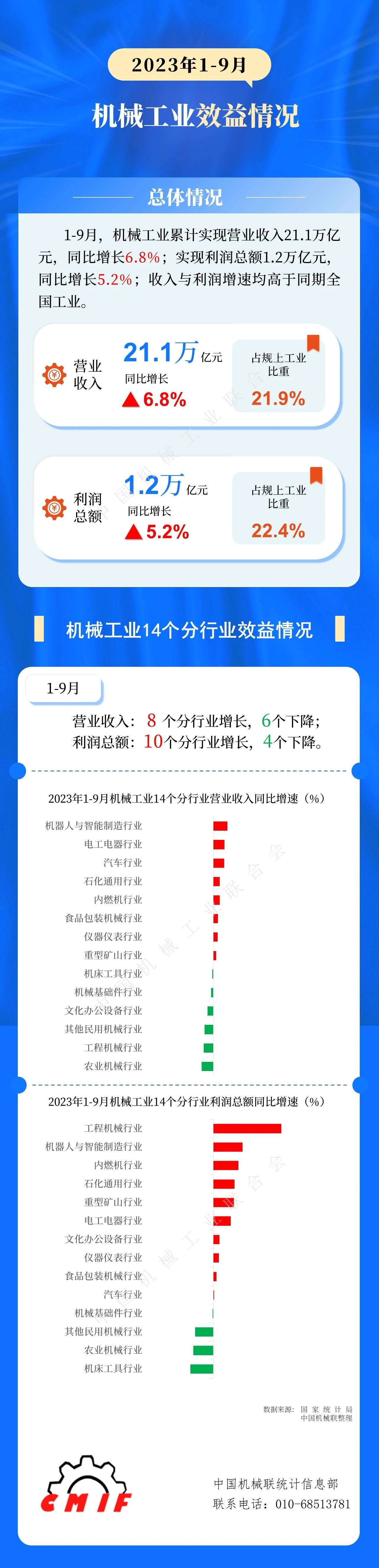 中机联：1-9月机械工业实现利润总额1.2万亿，同比增5.2%