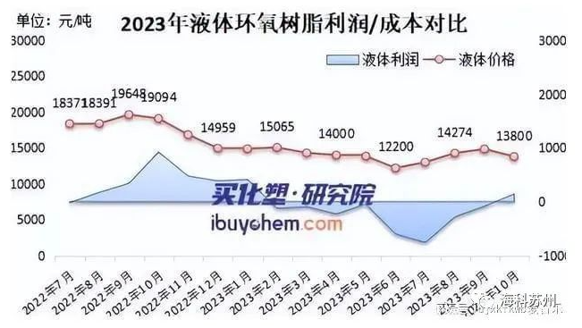 2023年环氧树脂跌至五年最低