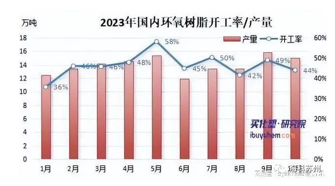 2023年环氧树脂跌至五年最低