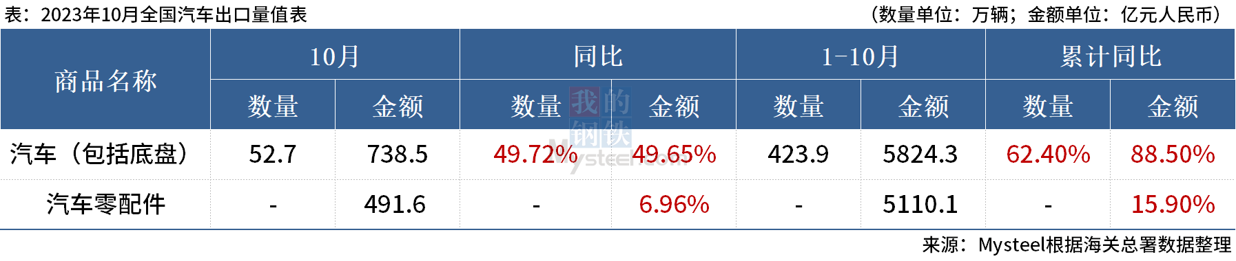 海关总署：10月中国出口汽车52.7万辆 ，同比增49.72%