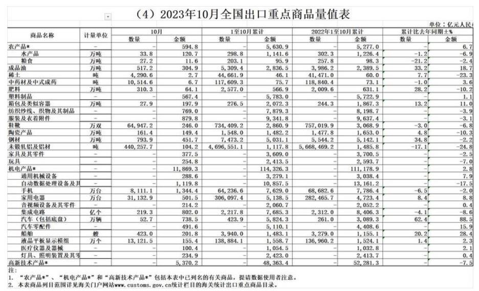 海关总署：前10个月稀土进口增39.8% 铜材减6.7% 钢材出口增34.8% 铝材减17.1%