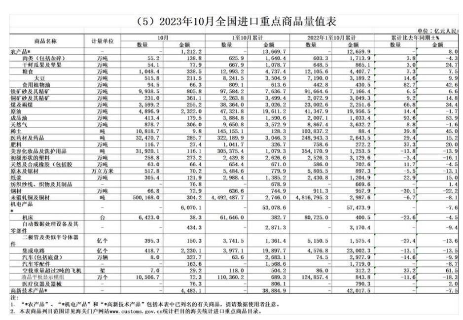 海关总署：前10个月稀土进口增39.8% 铜材减6.7% 钢材出口增34.8% 铝材减17.1%