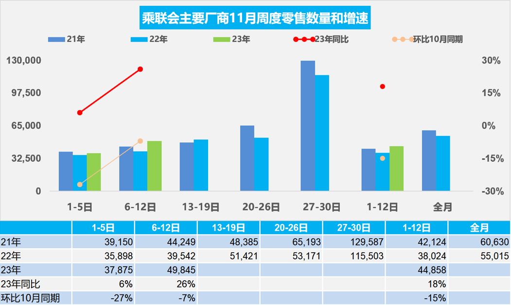 乘联会：11月1-12日乘用车市场零售53.8万辆，较去年同期增18%