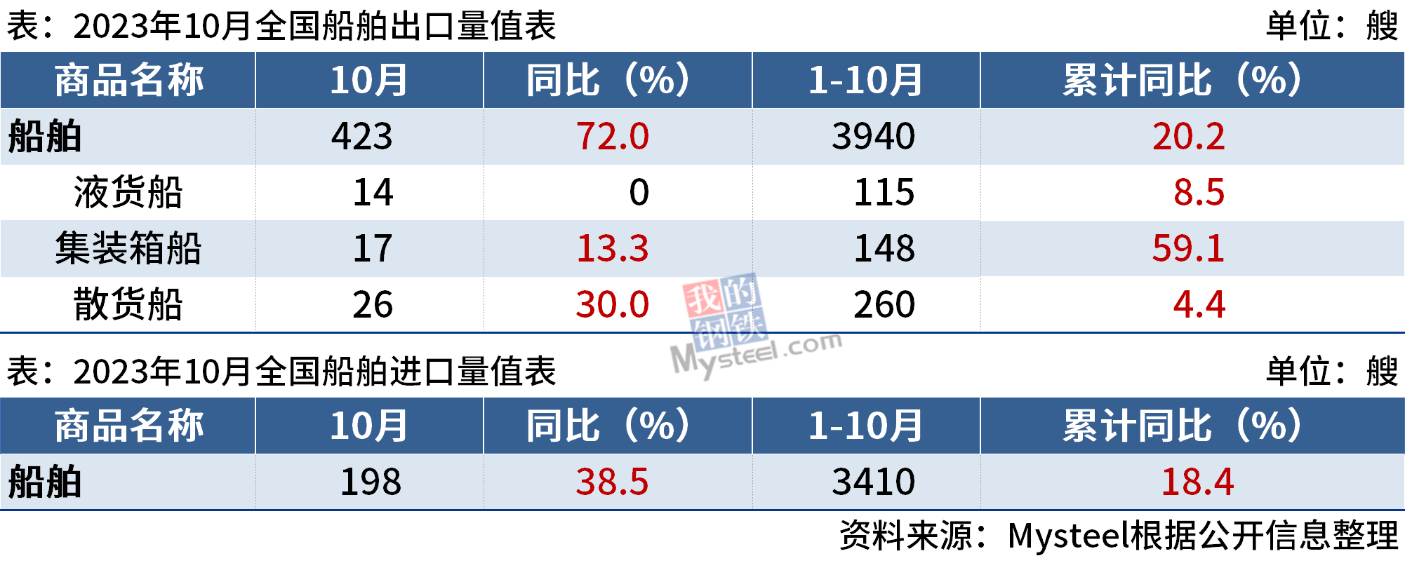 海关总署：10月中国出口船舶423艘，同比增长72%