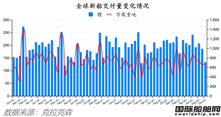 82艘！量价齐增！最新全球造船业月报出炉