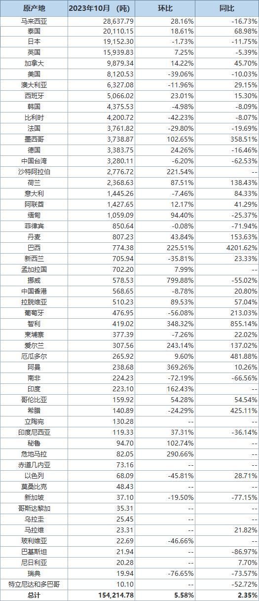 中国10月氧化铝进口量同比下滑60.49% 进口分项数据一览