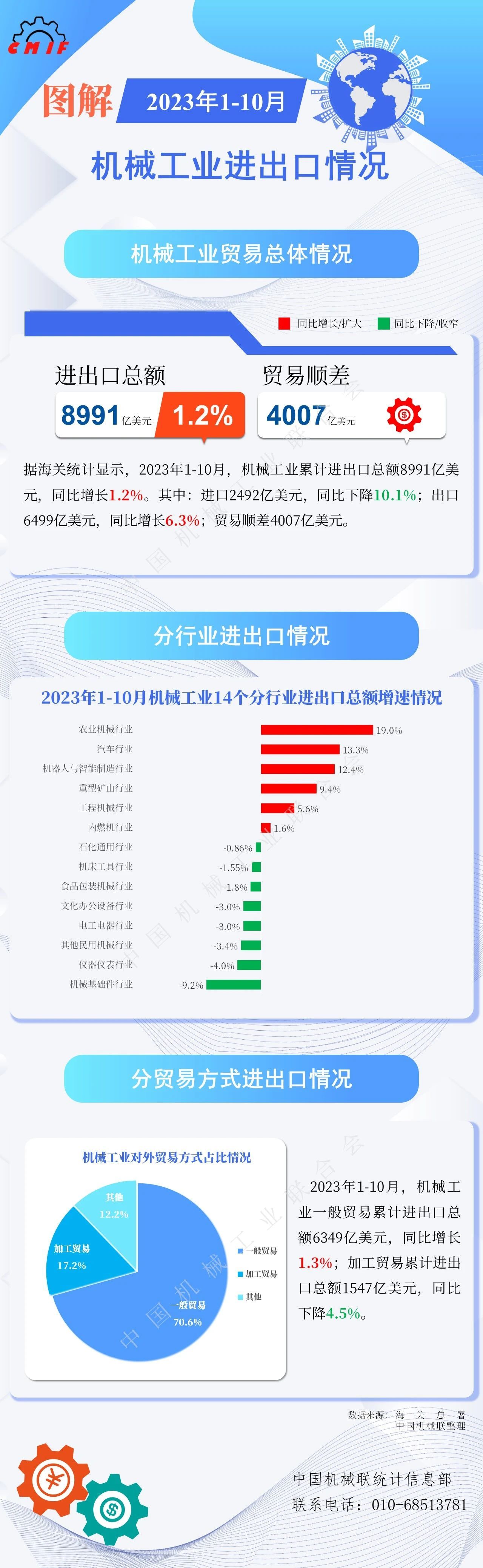 2023年1-10月机械工业出口6499亿美元，同比增6.3%