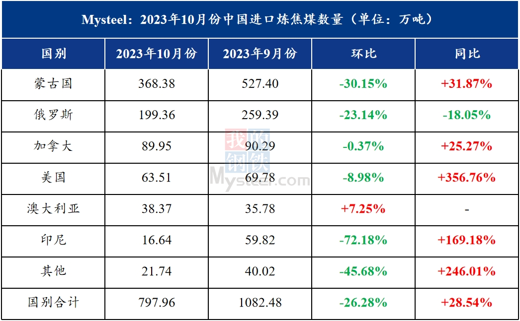 10月份炼焦煤进口量大幅回落，11月份或环比小增