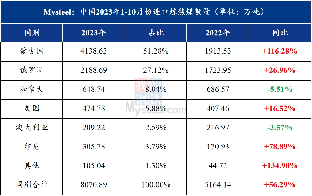 10月份炼焦煤进口量大幅回落，11月份或环比小增