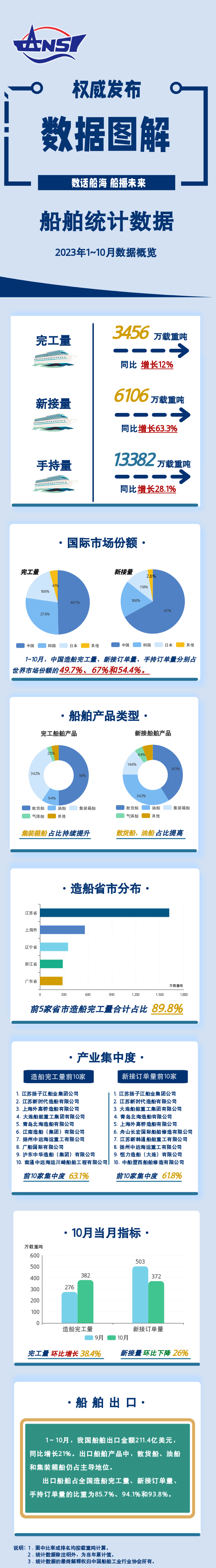 一图读懂丨2023年1~10月船舶统计数据
