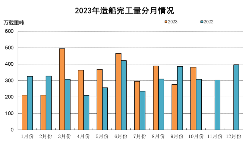 2023年1-10月船舶工业经济运行情况