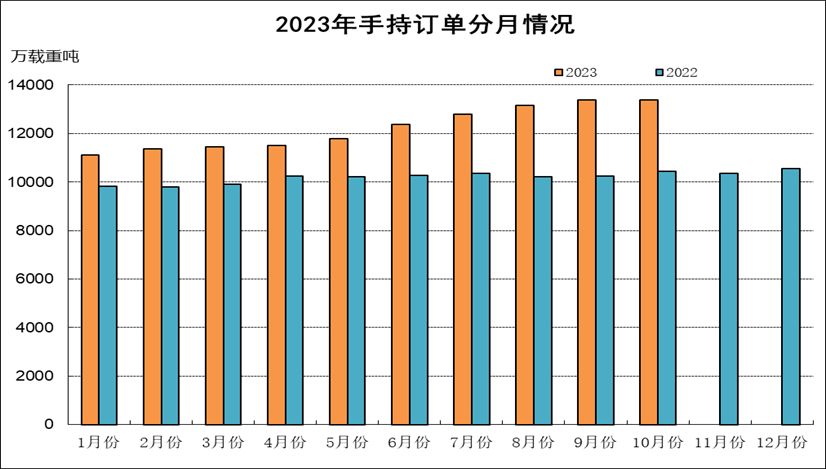 2023年1-10月船舶工业经济运行情况