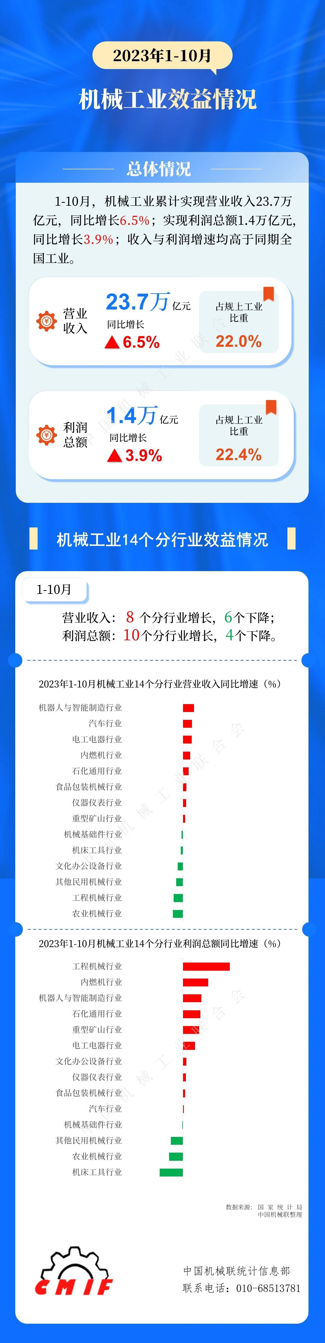 中机联：1-10月机械工业累计营收23.7万亿元，同比增6.5%