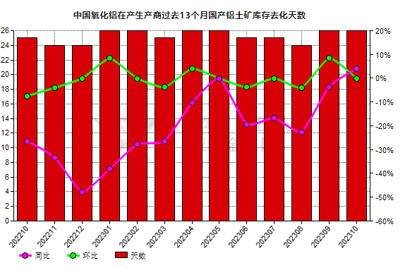 10月份中国氧化铝生产商国产铝土矿库存去化天数同比降低7.14%