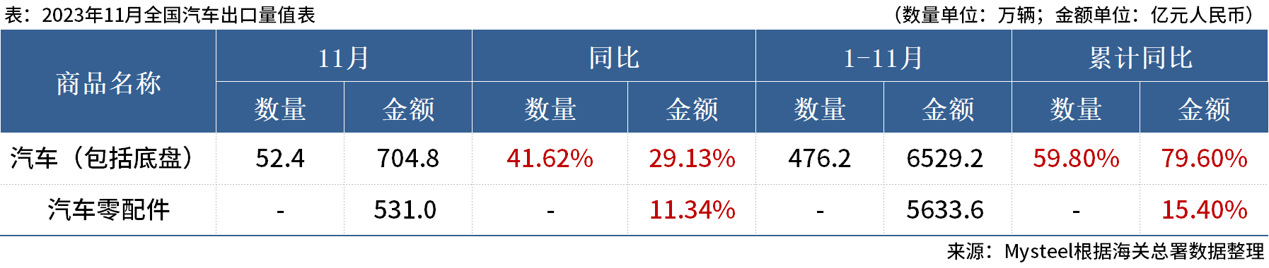 海关总署：11月中国出口汽车52.4万辆 ，同比增41.62%