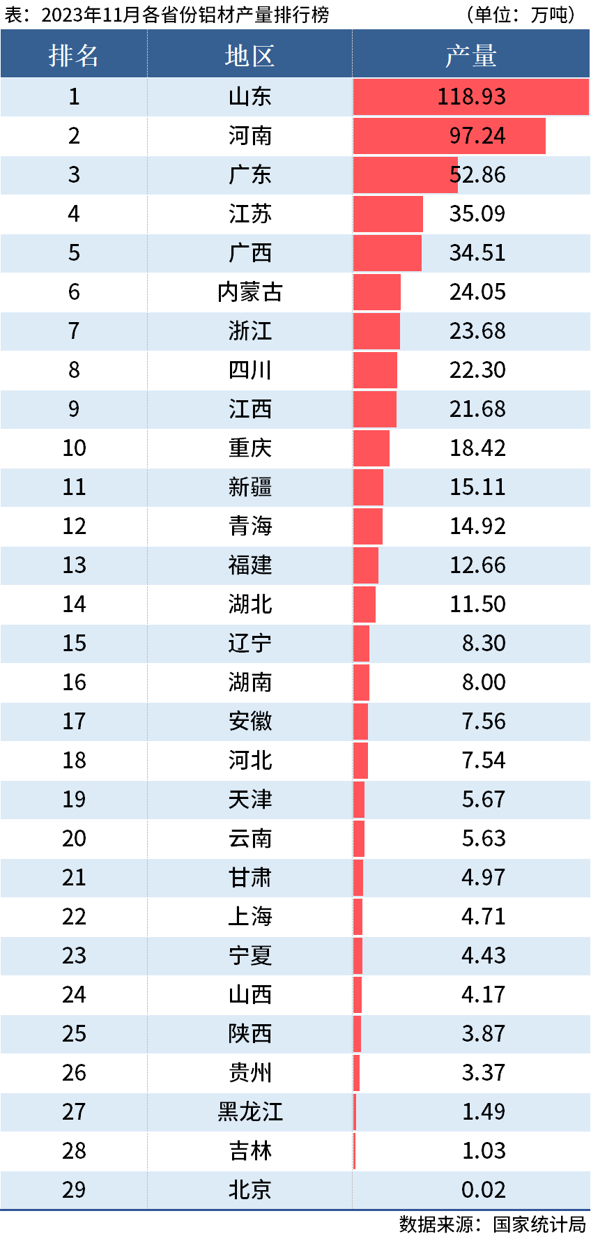 统计局：前11月全国分省市铝材、氧化铝产量出炉