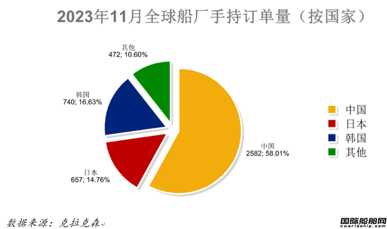 量价齐增！最新全球造船业月报出炉
